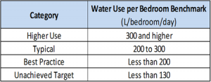 Water usage benchmark table